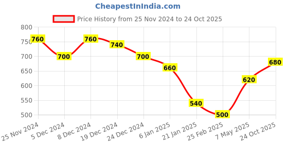 ajio.com togs & terre Women Typographic Print Regular Fit Hoodie togs & terre Price History Graph from 25 Nov 2024 to 24 Oct 2025