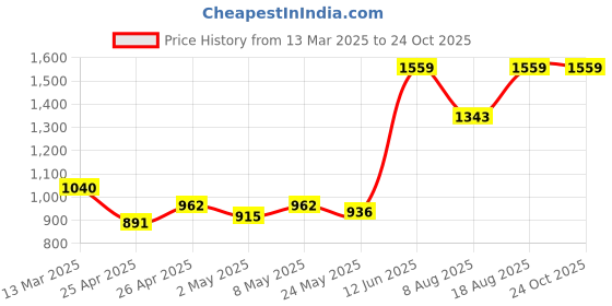 ajio.com rhino cult Women Typographic Print Regular Fit Hoodie rhino cult Price History Graph from 13 Mar 2025 to 24 Oct 2025