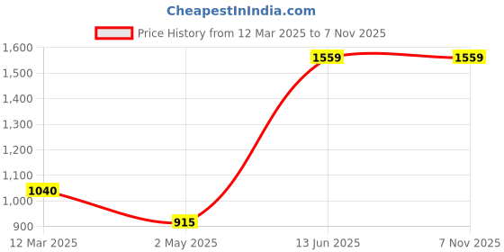 ajio.com rhino cult Women Typographic Print Regular Fit Hoodie rhino cult Price History Graph from 12 Mar 2025 to 6 Nov 2025