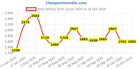 ajio.com divawalk Women Typographic Print Regular Fit Jacket divawalk Price History Graph from 13 Jun 2025 to 22 Oct 2025
