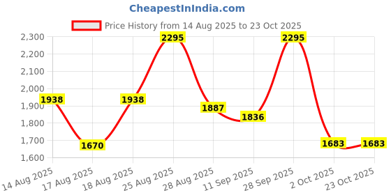 ajio.com divawalk Women Typographic Print Regular Fit Jacket divawalk Price History Graph from 14 Aug 2025 to 23 Oct 2025