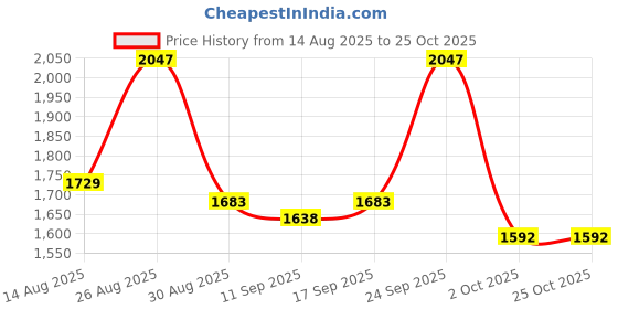 ajio.com divawalk Women Typographic Print Regular Fit Jacket divawalk Price History Graph from 14 Aug 2025 to 25 Oct 2025