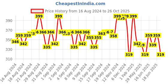 ajio.com max Women Typographic Print Regular Fit Round-Neck T-Shirt max Price History Graph from 16 Aug 2024 to 26 Oct 2025