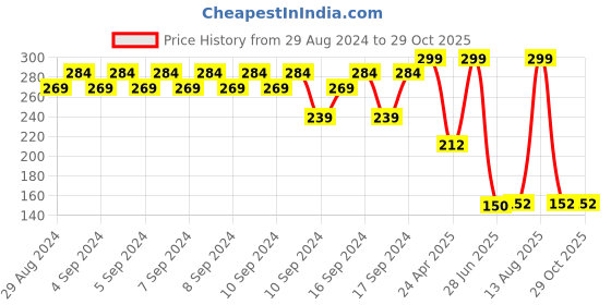 ajio.com teamspirit Women Typographic Print Regular Fit Round-Neck T-Shirt teamspirit Price History Graph from 29 Aug 2024 to 28 Oct 2025