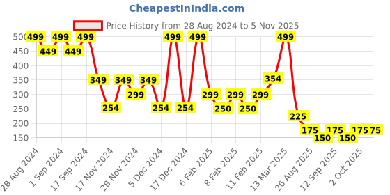 ajio.com teamspirit Women Typographic Print Regular Fit Round-Neck Top teamspirit Price History Graph from 28 Aug 2024 to 3 Nov 2025