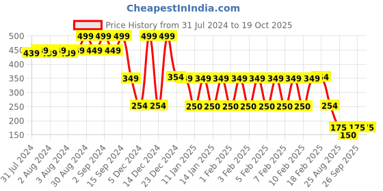 ajio.com rio Women Typographic Print Regular Fit Shirt rio Price History Graph from 31 Jul 2024 to 19 Oct 2025