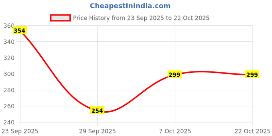 ajio.com teamspirit Women Typographic Print Regular Fit Shorts teamspirit Price History Graph from 23 Sep 2025 to 22 Oct 2025
