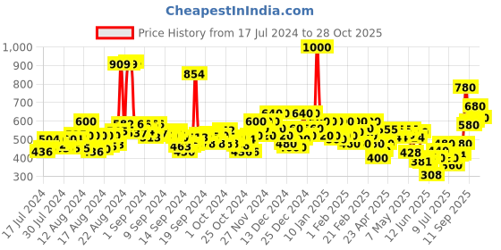 ajio.com fery london Women Typographic Print Regular Fit Sweatshirt fery london Price History Graph from 17 Jul 2024 to 28 Oct 2025