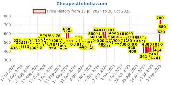 ajio.com fery london Women Typographic Print Regular Fit Sweatshirt fery london Price History Graph from 17 Jul 2024 to 29 Oct 2025