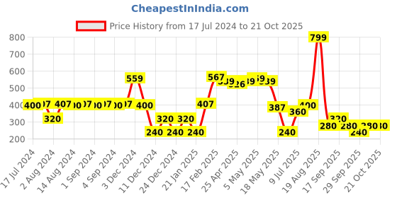 ajio.com teamspirit Women Typographic Print Regular Fit Sweatshirt teamspirit Price History Graph from 17 Jul 2024 to 20 Oct 2025