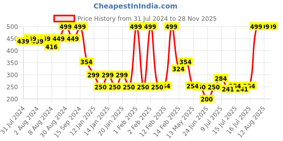 ajio.com dnmx Women Typographic Print Regular Fit Sweatshirt dnmx Price History Graph from 31 Jul 2024 to 28 Nov 2025