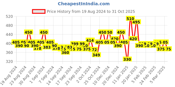 ajio.com maniac Women Typographic Print Regular Fit Sweatshirt maniac Price History Graph from 19 Aug 2024 to 31 Oct 2025