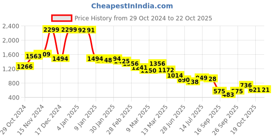 ajio.com u.s. polo assn. Women Typographic Print Regular Fit Sweatshirt u.s. polo assn. Price History Graph from 29 Oct 2024 to 22 Oct 2025