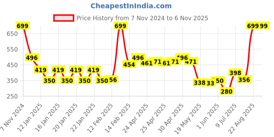 ajio.com dnmx Women Typographic Print Regular Fit Sweatshirt dnmx Price History Graph from 7 Nov 2024 to 6 Nov 2025