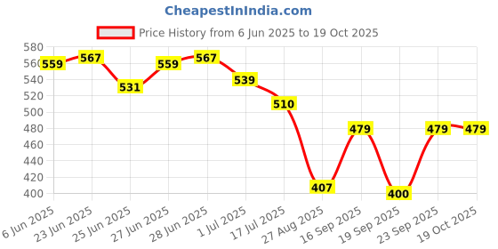 ajio.com teamspirit Women Typographic Print Regular Fit Sweatshirt teamspirit Price History Graph from 6 Jun 2025 to 19 Oct 2025
