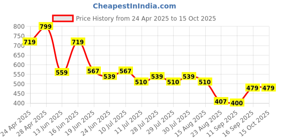 ajio.com teamspirit Women Typographic Print Regular Fit Sweatshirt teamspirit Price History Graph from 24 Apr 2025 to 15 Oct 2025