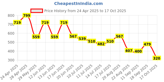 ajio.com teamspirit Women Typographic Print Regular Fit Sweatshirt teamspirit Price History Graph from 24 Apr 2025 to 17 Oct 2025