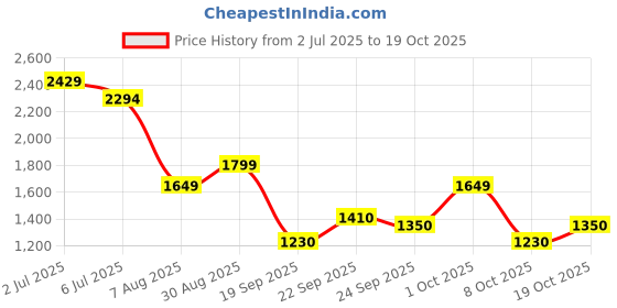 ajio.com only Women Typographic Print Regular Fit Sweatshirt only Price History Graph from 2 Jul 2025 to 19 Oct 2025