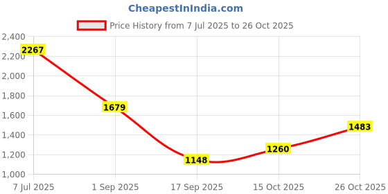 ajio.com only Women Typographic Print Regular Fit Sweatshirt only Price History Graph from 7 Jul 2025 to 26 Oct 2025
