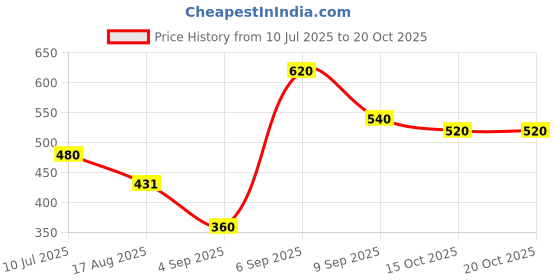 ajio.com fyre rose Women Typographic Print Regular Fit Sweatshirt fyre rose Price History Graph from 10 Jul 2025 to 20 Oct 2025