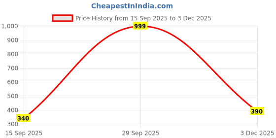 ajio.com kashianxstyle Women Typographic Print Regular Fit Sweatshirt kashianxstyle Price History Graph from 15 Sep 2025 to 3 Dec 2025