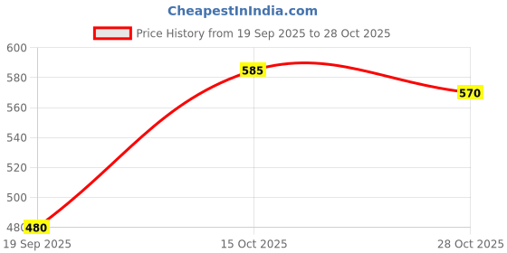 ajio.com leia Women Typographic Print Regular Fit Sweatshirt leia Price History Graph from 19 Sep 2025 to 28 Oct 2025