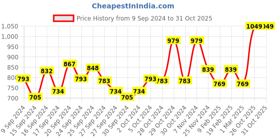 ajio.com american eagle Women Typographic Print Regular Fit T-Shirt american eagle Price History Graph from 9 Sep 2024 to 30 Oct 2025