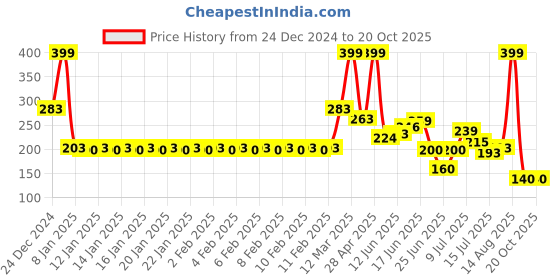 ajio.com teamspirit Women Typographic Print Regular Fit Top teamspirit Price History Graph from 24 Dec 2024 to 19 Oct 2025