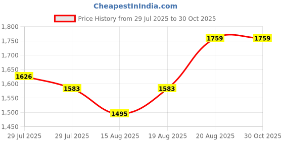 ajio.com madame Women Typographic Print Relaxed Fit Hoodie madame Price History Graph from 29 Jul 2025 to 30 Oct 2025