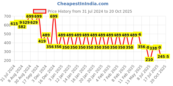 ajio.com teamspirit Women Typographic Print Relaxed Fit Joggers teamspirit Price History Graph from 31 Jul 2024 to 19 Oct 2025