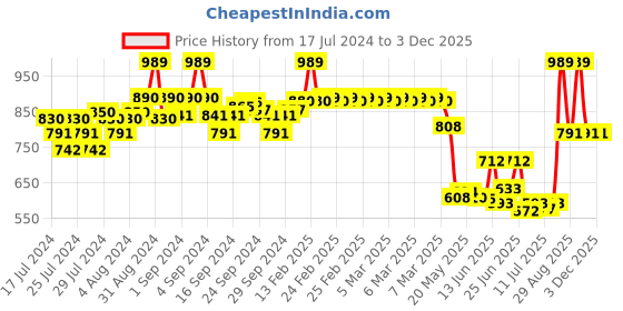 ajio.com van heusen Women Typographic Print Relaxed Fit Nightshirt van heusen Price History Graph from 17 Jul 2024 to 3 Dec 2025
