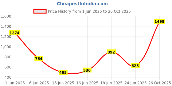 ajio.com levi's Women Typographic Print Relaxed Fit Round-Neck T-Shirt levi's Price History Graph from 1 Jun 2025 to 26 Oct 2025