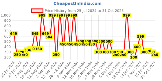 ajio.com outryt by azorte Women Typographic Print Relaxed Fit Sweatshirt outryt by azorte Price History Graph from 25 Jul 2024 to 31 Oct 2025