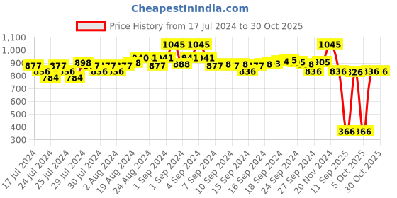 ajio.com amante Women Typographic Print Round-Neck Nightshirt amante Price History Graph from 17 Jul 2024 to 30 Oct 2025