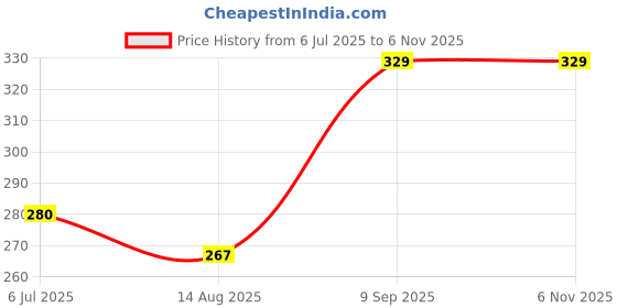 ajio.com pantaloons junior Women Typographic Print Round-Neck T-Shirt pantaloons junior Price History Graph from 6 Jul 2025 to 3 Nov 2025