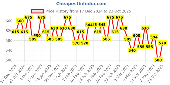 ajio.com campus sutra Women Typographic Print Shirt campus sutra Price History Graph from 17 Dec 2024 to 23 Oct 2025