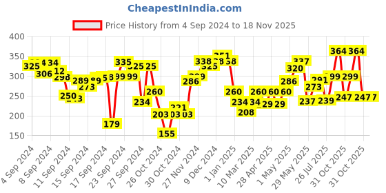 ajio.com sollobell Women Typographic Print Slim Fit Crop Top sollobell Price History Graph from 4 Sep 2024 to 17 Nov 2025