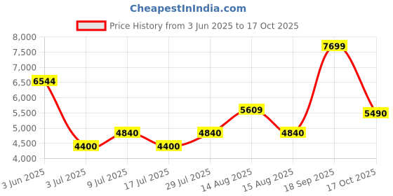 ajio.com aldo Women Typographic Print Slingback Platforms aldo Price History Graph from 3 Jun 2025 to 17 Oct 2025
