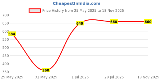 ajio.com ajanta Women Typographic Print Slip-On Flat Sandals ajanta Price History Graph from 25 May 2025 to 18 Nov 2025