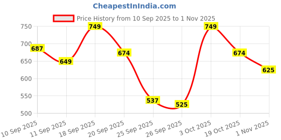 ajio.com sparx Women Typographic Print Slip-On Shoes sparx Price History Graph from 10 Sep 2025 to 1 Nov 2025