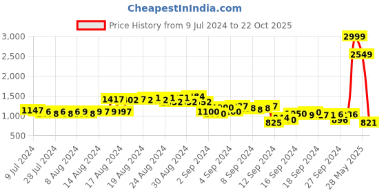 ajio.com puma Women Typographic Print Straight Track Pants puma Price History Graph from 9 Jul 2024 to 22 Oct 2025