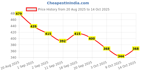 ajio.com outzidr global Women Typographic Print Straight Track Pants outzidr global Price History Graph from 20 Aug 2025 to 14 Oct 2025