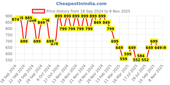 ajio.com ginger by lifestyle Women Typographic Print Sweatshirt ginger by lifestyle Price History Graph from 18 Sep 2024 to 7 Nov 2025