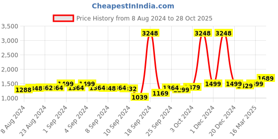 ajio.com zeyo Women Typographic Print Sweatshirt & Joggers Set zeyo Price History Graph from 8 Aug 2024 to 28 Oct 2025