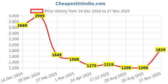 ajio.com allen solly Women Typographic Print Sweatshirt with Full Sleeves allen solly Price History Graph from 14 Dec 2024 to 27 Nov 2025