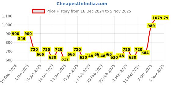 ajio.com crimsoune club Women Typographic Print Sweatshirt with Ribbed Hem crimsoune club Price History Graph from 16 Dec 2024 to 3 Nov 2025