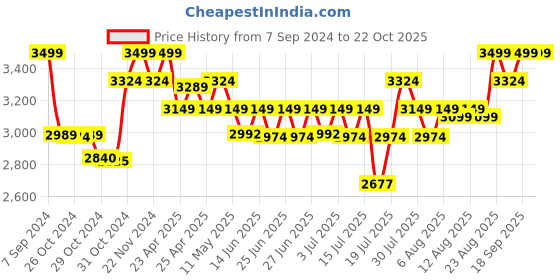 ajio.com columbia Women Typographic Print Thermal Leggings columbia Price History Graph from 7 Sep 2024 to 22 Oct 2025