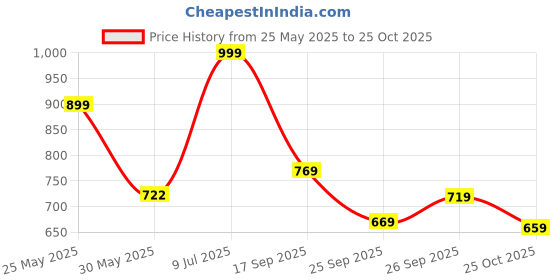 ajio.com bata Women Typographic Print Thong-Strap Flip-Flops bata Price History Graph from 25 May 2025 to 25 Oct 2025