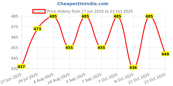 ajio.com asian Women Typographic Print Thong-Strap Flip-Flops asian Price History Graph from 27 Jun 2025 to 22 Oct 2025