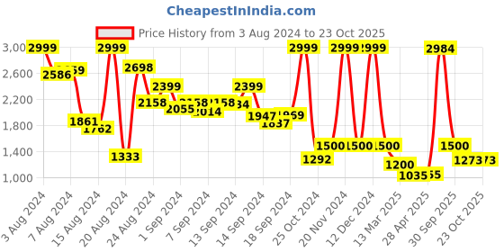 ajio.com caprese Women Typographic Print Tote Bag caprese Price History Graph from 3 Aug 2024 to 23 Oct 2025